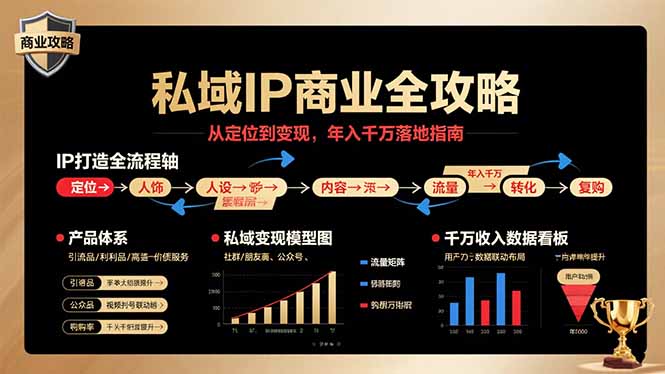 私域IP商业全攻略，从定位到变现，年入千万落地指南-怪兽网创俱乐部