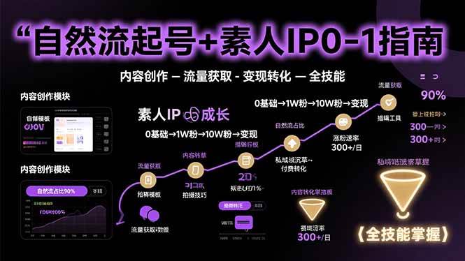 （15683期）自然流起号+素人IP0-1指南，快速掌握内容创作-流量获取-变现转化-全技能-怪兽网创俱乐部