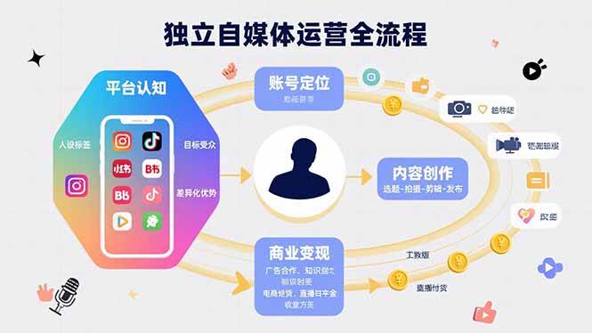（15668期）独立自媒体运营的全流程，从平台认知、账号定位、内容创作到商业变现-怪兽网创俱乐部